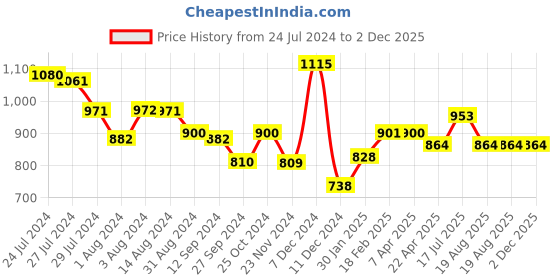 tatacliq.com Styli Khaki Quilted Handbag styli Price History Graph from 24 Jul 2024 to 2 Dec 2025