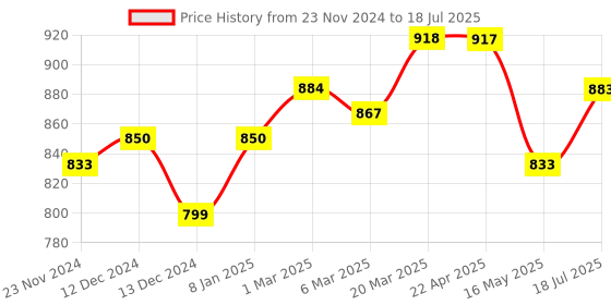 tatacliq.com Styli Khaki Relaxed Fit Solid Hoodie styli Price History Graph from 23 Nov 2024 to 18 Jul 2025