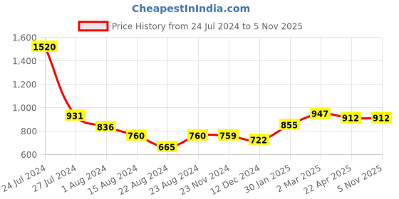 tatacliq.com Styli Lace Up Casual Shoes styli Price History Graph from 24 Jul 2024 to 4 Nov 2025