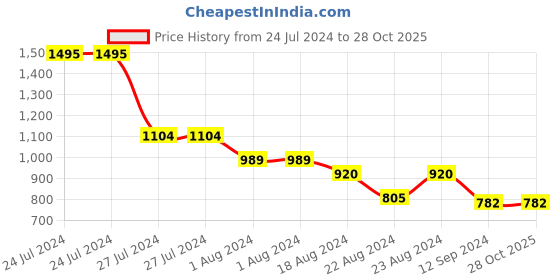 tatacliq.com Styli Lace-Up Sneakers styli Price History Graph from 24 Jul 2024 to 28 Oct 2025