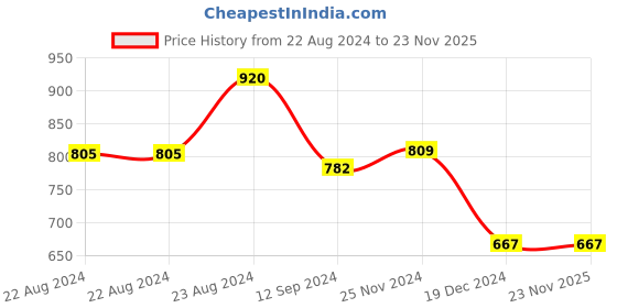 tatacliq.com Styli Lace-Up Sneakers styli Price History Graph from 22 Aug 2024 to 23 Nov 2025