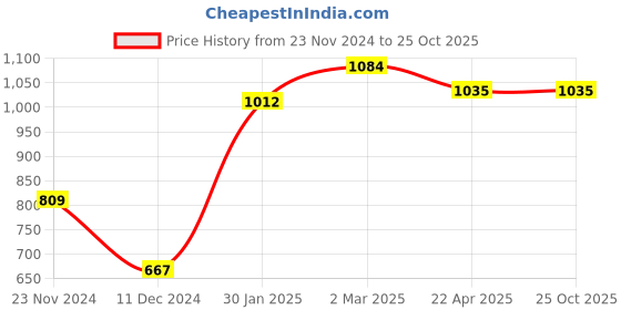 tatacliq.com Styli Lace-Up Sneakers styli Price History Graph from 23 Nov 2024 to 24 Oct 2025
