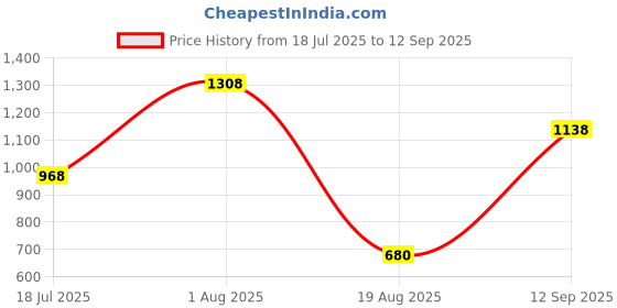 tatacliq.com Styli Light Beige Regular Fit Shirt styli Price History Graph from 18 Jul 2025 to 12 Sep 2025