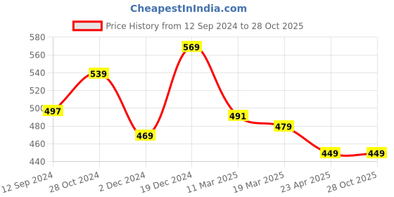 tatacliq.com Styli Light Blue Cotton Embroidered Oversized T-Shirt styli Price History Graph from 12 Sep 2024 to 27 Oct 2025