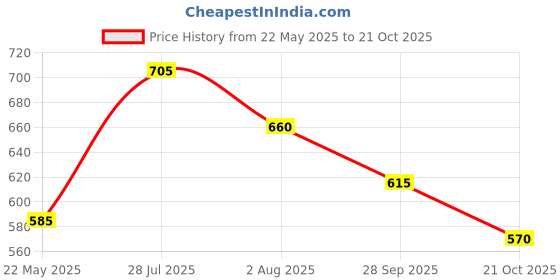 tatacliq.com Styli Light Blue Cotton High Rise Jeans styli Price History Graph from 22 May 2025 to 21 Oct 2025