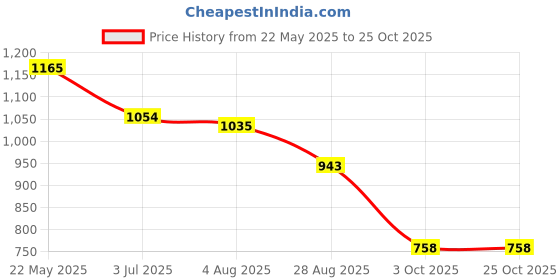 tatacliq.com Styli Light Blue Cotton High Rise Jeans styli Price History Graph from 22 May 2025 to 25 Oct 2025
