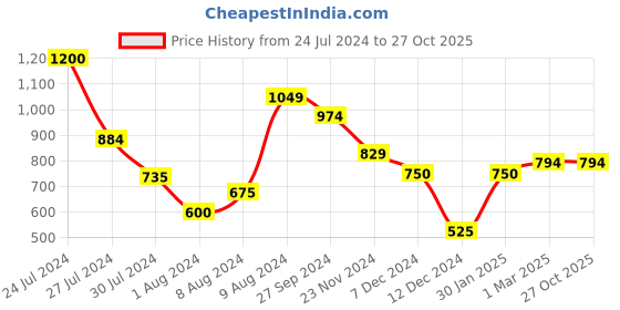 tatacliq.com Styli Light Blue Cotton Skinny Fit Distressed Jeans styli Price History Graph from 24 Jul 2024 to 27 Oct 2025