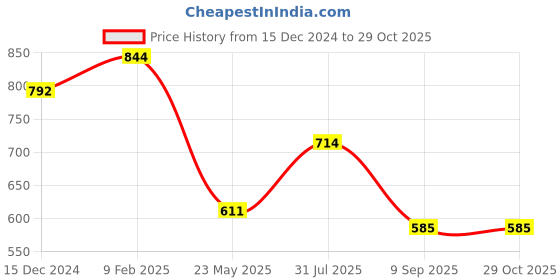 tatacliq.com Styli Light Blue Cotton Slim Fit High Rise Jeans styli Price History Graph from 15 Dec 2024 to 29 Oct 2025