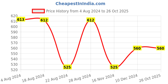 tatacliq.com Styli Light Blue Cotton Slim Fit Jeans styli Price History Graph from 4 Aug 2024 to 25 Oct 2025