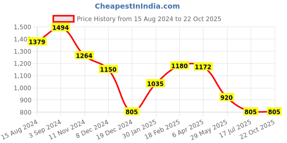 tatacliq.com Styli Light Blue Flare Fit Cargo Jeans styli Price History Graph from 15 Aug 2024 to 22 Oct 2025