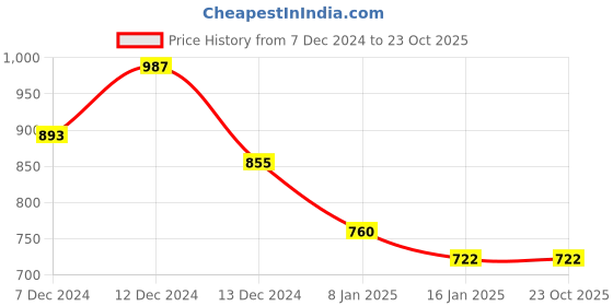 tatacliq.com Styli Light Blue Oversized Printed Hoodie styli Price History Graph from 7 Dec 2024 to 23 Oct 2025