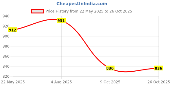 tatacliq.com Styli Light Blue Oversized Printed Hoodie styli Price History Graph from 22 May 2025 to 25 Oct 2025