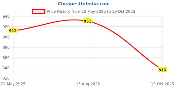 tatacliq.com Styli Light Blue Oversized Printed Hoodie styli Price History Graph from 22 May 2025 to 19 Oct 2025