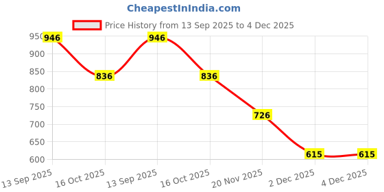 tatacliq.com Styli Light Blue Regular Fit Dress styli Price History Graph from 13 Sep 2025 to 4 Dec 2025