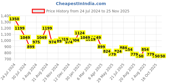 tatacliq.com Styli Light Blue Regular Fit Lightly Washed Jeans styli Price History Graph from 24 Jul 2024 to 25 Nov 2025