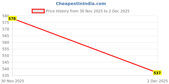 tatacliq.com Styli Light Blue Regular Fit Self Pattern Shirt styli Price History Graph from 30 Nov 2025 to 2 Dec 2025