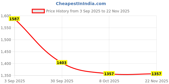 tatacliq.com Styli Light Blue Regular Fit Sweaters styli Price History Graph from 3 Sep 2025 to 22 Nov 2025
