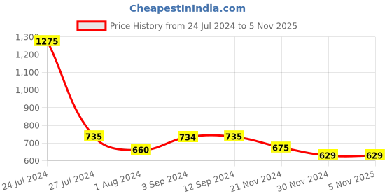tatacliq.com Styli Light Blue Relaxed Fit Heavily Washed Jeans styli Price History Graph from 24 Jul 2024 to 4 Nov 2025