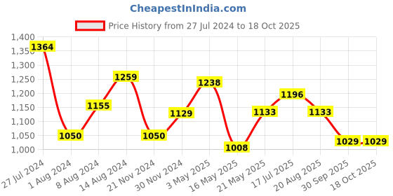 tatacliq.com Styli Light Blue Relaxed Fit Heavily Washed Jeans styli Price History Graph from 27 Jul 2024 to 18 Oct 2025