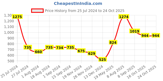 tatacliq.com Styli Light Blue Relaxed Fit Heavily Washed Jeans styli Price History Graph from 25 Jul 2024 to 24 Oct 2025