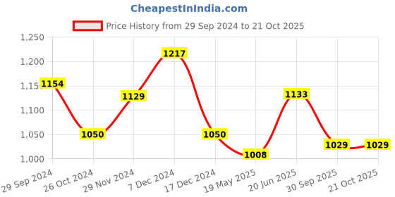 tatacliq.com Styli Light Blue Relaxed Fit Heavily Washed Jeans styli Price History Graph from 29 Sep 2024 to 21 Oct 2025