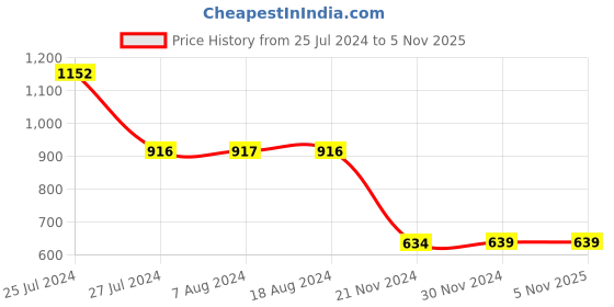 tatacliq.com Styli Light Blue Relaxed Fit Lightly Washed Cargo Jeans styli Price History Graph from 25 Jul 2024 to 4 Nov 2025