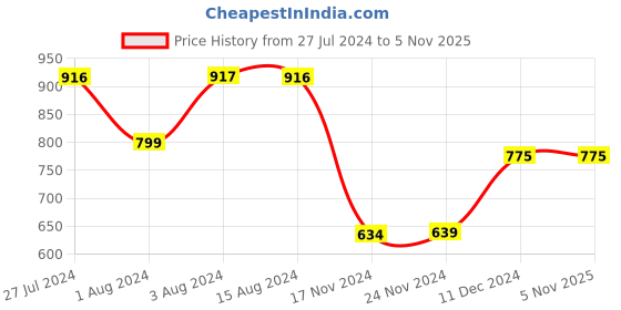tatacliq.com Styli Light Blue Relaxed Fit Lightly Washed Cargo Jeans styli Price History Graph from 27 Jul 2024 to 2 Nov 2025