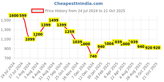 tatacliq.com Styli Light Blue Relaxed Fit Lightly Washed Jeans styli Price History Graph from 24 Jul 2024 to 19 Oct 2025