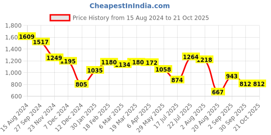 tatacliq.com Styli Light Blue Relaxed Fit Lightly Washed Jeans styli Price History Graph from 15 Aug 2024 to 21 Oct 2025
