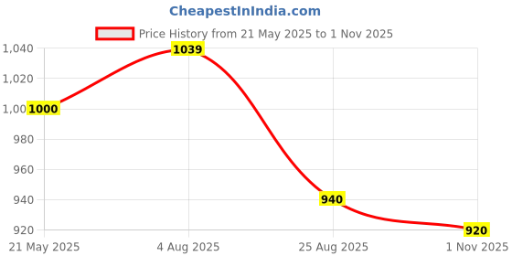 tatacliq.com Styli Light Blue Relaxed Fit Lightly Washed Jeans styli Price History Graph from 21 May 2025 to 1 Nov 2025