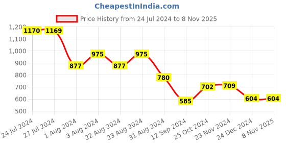 tatacliq.com Styli Light Blue Relaxed Fit Printed Oversized Hooded Sweatshirt styli Price History Graph from 24 Jul 2024 to 7 Nov 2025