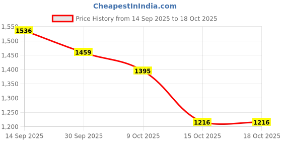 tatacliq.com Styli Light Blue Synthetic Printed A-Line Dress styli Price History Graph from 14 Sep 2025 to 18 Oct 2025