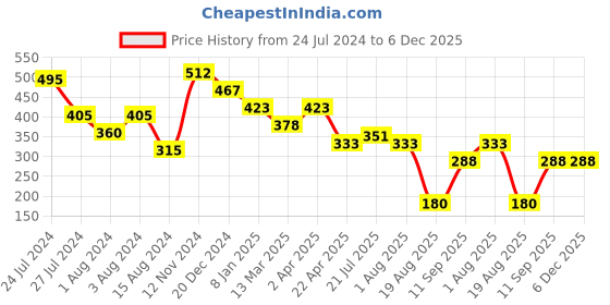 tatacliq.com Styli Light Grey Boxy Fit Printed Crew T-Shirt styli Price History Graph from 24 Jul 2024 to 6 Dec 2025
