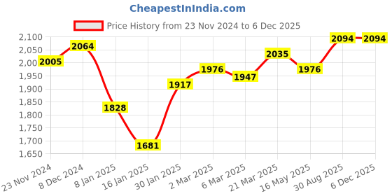 tatacliq.com Styli Light Grey Regular Fit Solid Windcheater styli Price History Graph from 23 Nov 2024 to 3 Dec 2025
