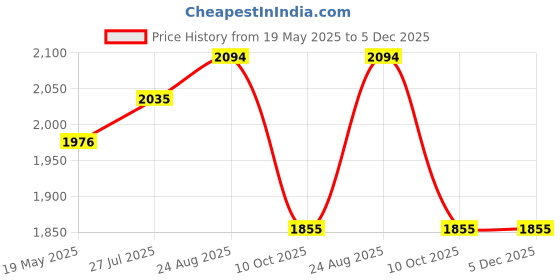 tatacliq.com Styli Light Grey Regular Fit Solid Windcheater styli Price History Graph from 19 May 2025 to 4 Dec 2025