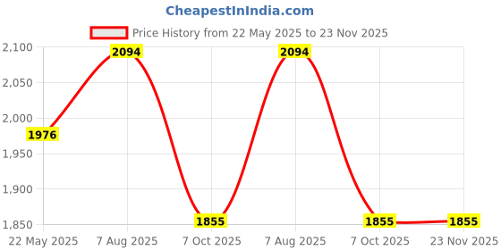 tatacliq.com Styli Light Grey Regular Fit Solid Windcheater styli Price History Graph from 22 May 2025 to 22 Nov 2025