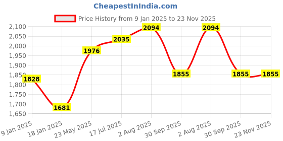tatacliq.com Styli Light Grey Regular Fit Solid Windcheater styli Price History Graph from 9 Jan 2025 to 22 Nov 2025