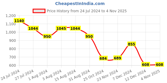 tatacliq.com Styli Light Grey Relaxed Fit Lightly Washed Jeans styli Price History Graph from 24 Jul 2024 to 4 Nov 2025