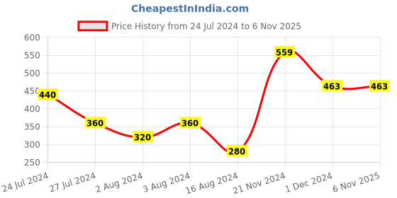 tatacliq.com Styli Light Grey Relaxed Fit Printed Oversized Crew T-Shirt styli Price History Graph from 24 Jul 2024 to 6 Nov 2025