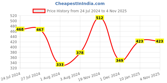 tatacliq.com Styli Light Grey Relaxed Fit Printed Oversized Crew T-Shirt styli Price History Graph from 24 Jul 2024 to 3 Nov 2025