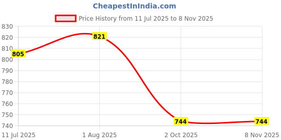 tatacliq.com Styli Light Olive Regular Fit Printed Sweatshirt styli Price History Graph from 11 Jul 2025 to 8 Nov 2025