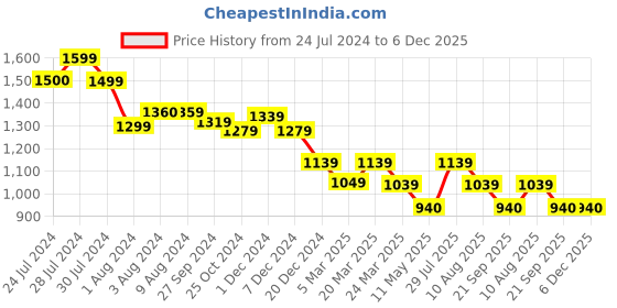 tatacliq.com Styli Light Pink Checks Midi Dress styli Price History Graph from 24 Jul 2024 to 6 Dec 2025