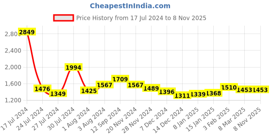 tatacliq.com Styli Light Pink Printed Dobby Maxi Dress styli Price History Graph from 17 Jul 2024 to 7 Nov 2025
