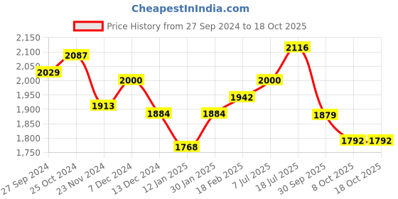 tatacliq.com Styli Light Pink Regular Fit Jacket styli Price History Graph from 27 Sep 2024 to 18 Oct 2025