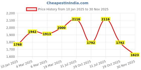tatacliq.com Styli Light Pink Regular Fit Jacket styli Price History Graph from 10 Jan 2025 to 30 Nov 2025