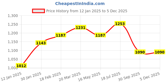 tatacliq.com Styli Lilac Crochet Pattern Cardigan styli Price History Graph from 12 Jan 2025 to 4 Dec 2025