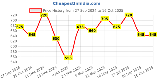 tatacliq.com Styli Lilac Plain Pullover styli Price History Graph from 27 Sep 2024 to 15 Oct 2025