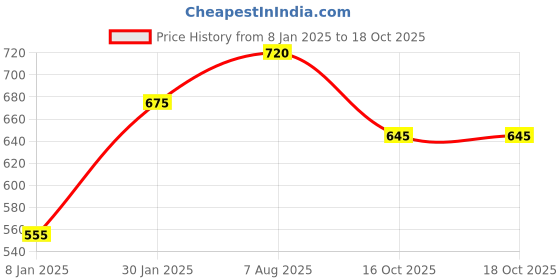 tatacliq.com Styli Lilac Plain Pullover styli Price History Graph from 8 Jan 2025 to 18 Oct 2025