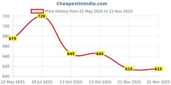 tatacliq.com Styli Lilac Plain Pullover styli Price History Graph from 22 May 2025 to 21 Nov 2025