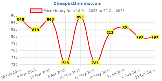 tatacliq.com Styli Lilac Plain Shirt styli Price History Graph from 18 Feb 2025 to 21 Oct 2025